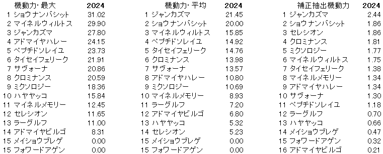 2024　アルゼンチン共和国杯　機動力